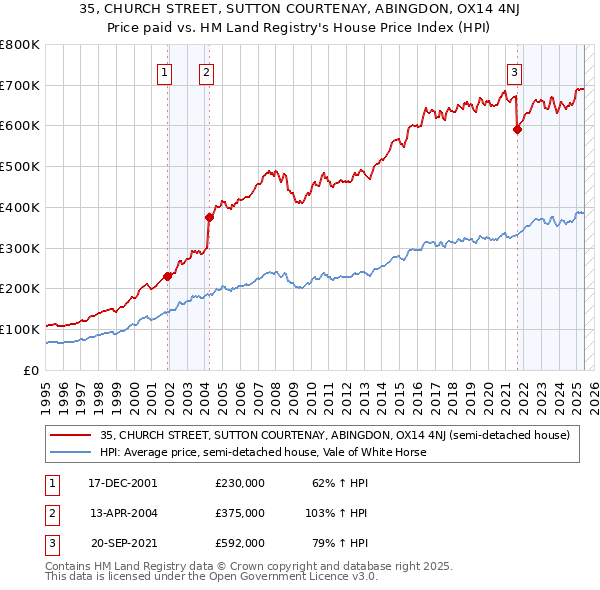 35, CHURCH STREET, SUTTON COURTENAY, ABINGDON, OX14 4NJ: Price paid vs HM Land Registry's House Price Index