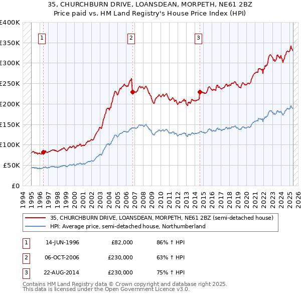 35, CHURCHBURN DRIVE, LOANSDEAN, MORPETH, NE61 2BZ: Price paid vs HM Land Registry's House Price Index