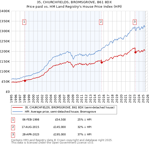 35, CHURCHFIELDS, BROMSGROVE, B61 8DX: Price paid vs HM Land Registry's House Price Index
