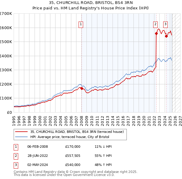 35, CHURCHILL ROAD, BRISTOL, BS4 3RN: Price paid vs HM Land Registry's House Price Index