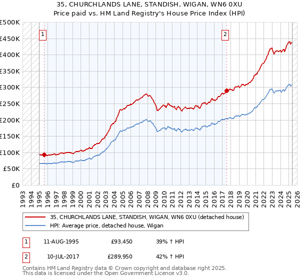 35, CHURCHLANDS LANE, STANDISH, WIGAN, WN6 0XU: Price paid vs HM Land Registry's House Price Index