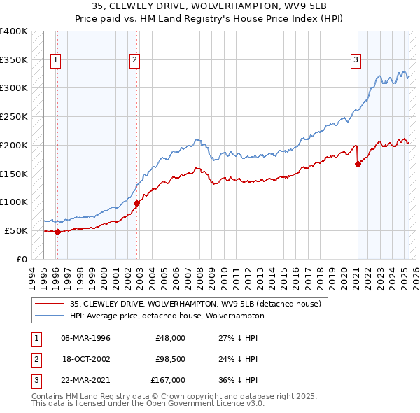 35, CLEWLEY DRIVE, WOLVERHAMPTON, WV9 5LB: Price paid vs HM Land Registry's House Price Index