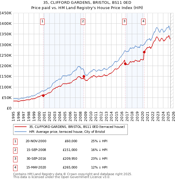 35, CLIFFORD GARDENS, BRISTOL, BS11 0ED: Price paid vs HM Land Registry's House Price Index