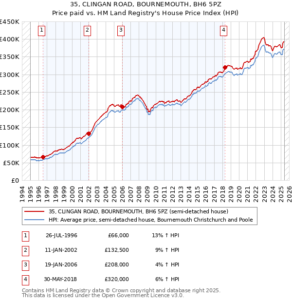 35, CLINGAN ROAD, BOURNEMOUTH, BH6 5PZ: Price paid vs HM Land Registry's House Price Index