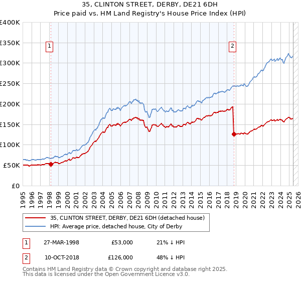 35, CLINTON STREET, DERBY, DE21 6DH: Price paid vs HM Land Registry's House Price Index