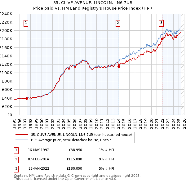 35, CLIVE AVENUE, LINCOLN, LN6 7UR: Price paid vs HM Land Registry's House Price Index