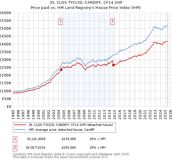 35, CLOS TYCLYD, CARDIFF, CF14 2HP: Price paid vs HM Land Registry's House Price Index