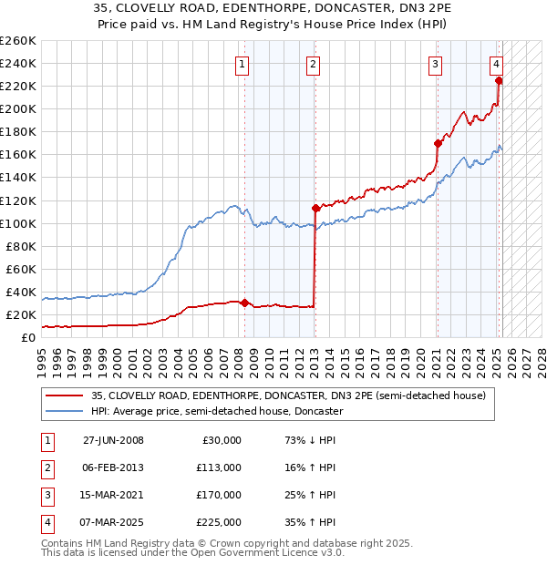 35, CLOVELLY ROAD, EDENTHORPE, DONCASTER, DN3 2PE: Price paid vs HM Land Registry's House Price Index