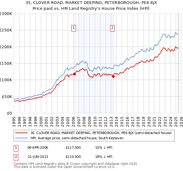 35, CLOVER ROAD, MARKET DEEPING, PETERBOROUGH, PE6 8JX: Price paid vs HM Land Registry's House Price Index