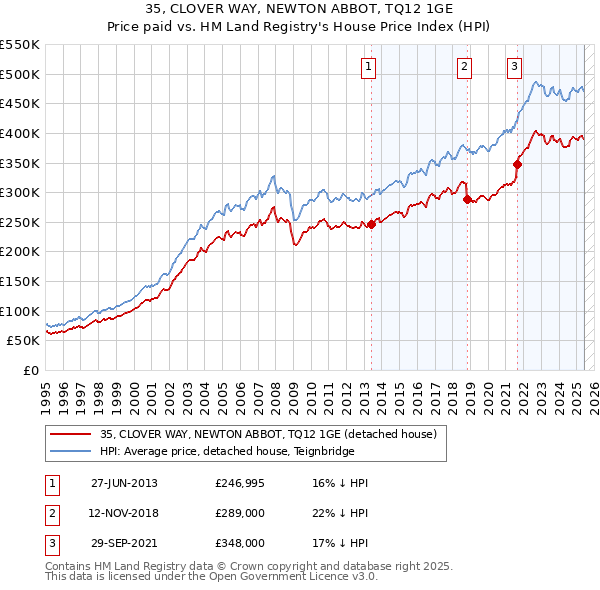 35, CLOVER WAY, NEWTON ABBOT, TQ12 1GE: Price paid vs HM Land Registry's House Price Index