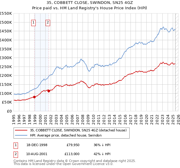 35, COBBETT CLOSE, SWINDON, SN25 4GZ: Price paid vs HM Land Registry's House Price Index