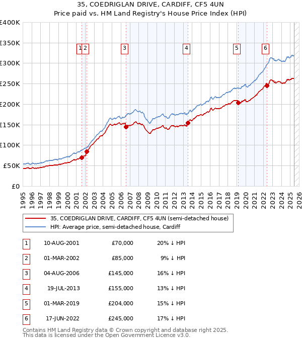35, COEDRIGLAN DRIVE, CARDIFF, CF5 4UN: Price paid vs HM Land Registry's House Price Index