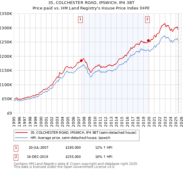 35, COLCHESTER ROAD, IPSWICH, IP4 3BT: Price paid vs HM Land Registry's House Price Index