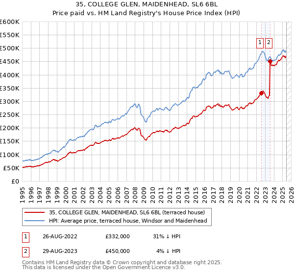 35, COLLEGE GLEN, MAIDENHEAD, SL6 6BL: Price paid vs HM Land Registry's House Price Index