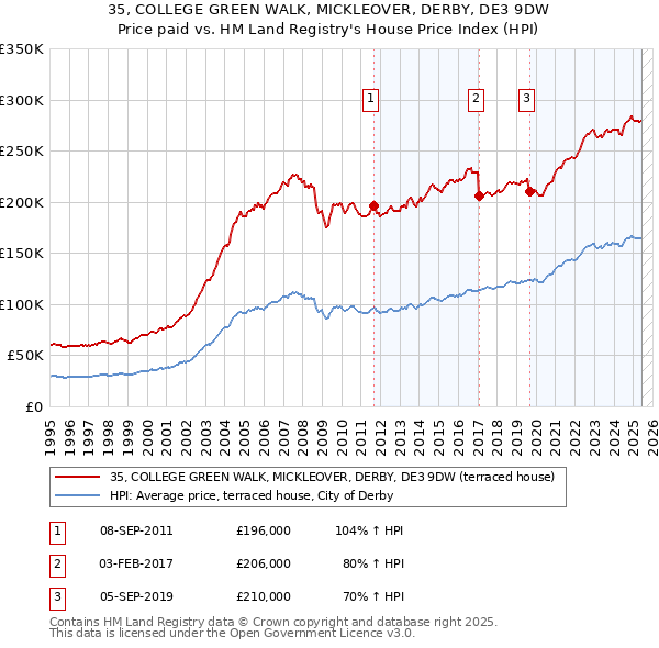 35, COLLEGE GREEN WALK, MICKLEOVER, DERBY, DE3 9DW: Price paid vs HM Land Registry's House Price Index
