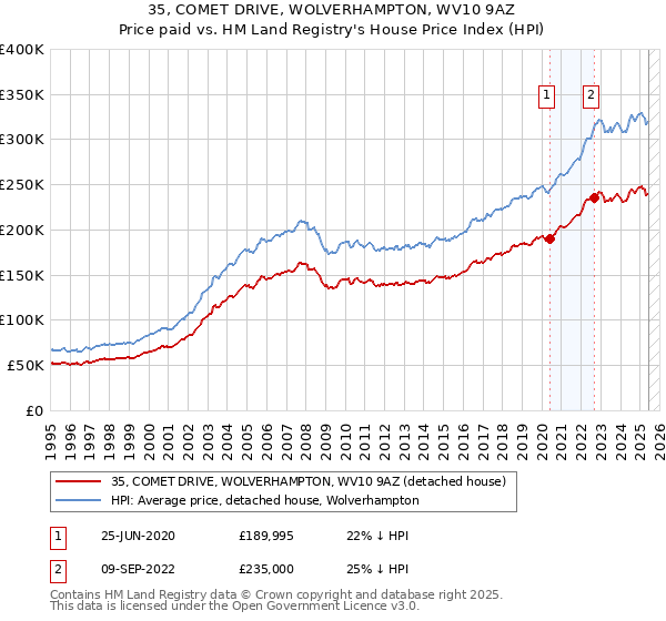 35, COMET DRIVE, WOLVERHAMPTON, WV10 9AZ: Price paid vs HM Land Registry's House Price Index