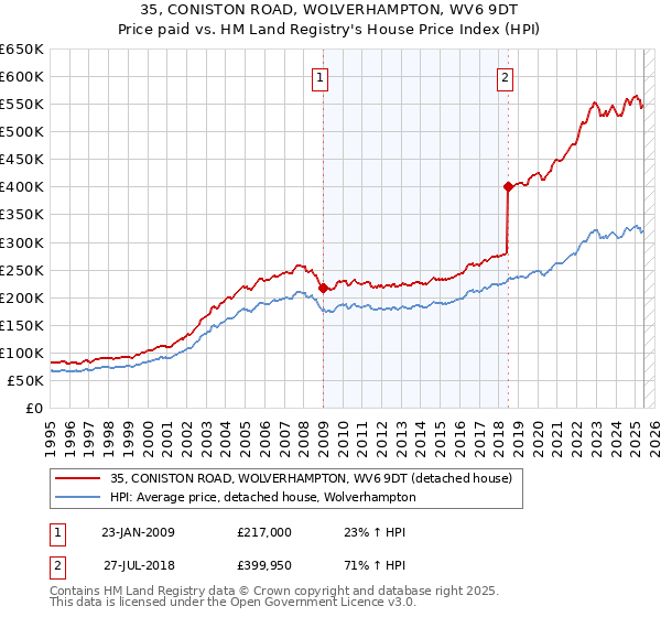 35, CONISTON ROAD, WOLVERHAMPTON, WV6 9DT: Price paid vs HM Land Registry's House Price Index
