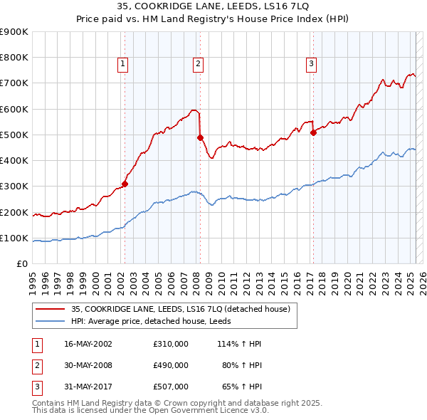 35, COOKRIDGE LANE, LEEDS, LS16 7LQ: Price paid vs HM Land Registry's House Price Index