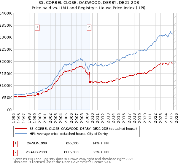 35, CORBEL CLOSE, OAKWOOD, DERBY, DE21 2DB: Price paid vs HM Land Registry's House Price Index