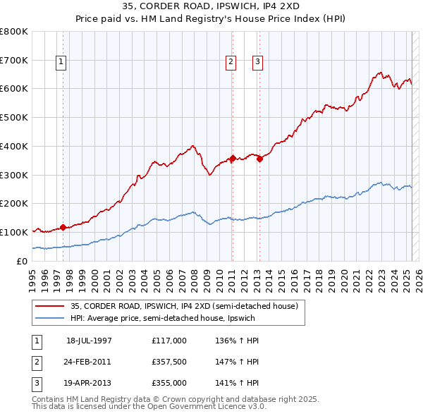 35, CORDER ROAD, IPSWICH, IP4 2XD: Price paid vs HM Land Registry's House Price Index