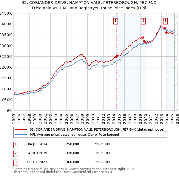 35, CORIANDER DRIVE, HAMPTON VALE, PETERBOROUGH, PE7 8NX: Price paid vs HM Land Registry's House Price Index