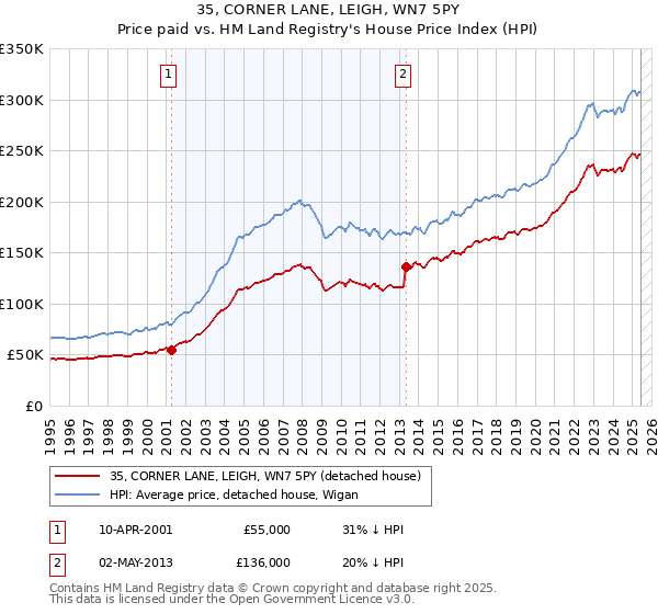35, CORNER LANE, LEIGH, WN7 5PY: Price paid vs HM Land Registry's House Price Index
