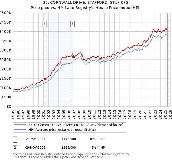 35, CORNWALL DRIVE, STAFFORD, ST17 0FG: Price paid vs HM Land Registry's House Price Index