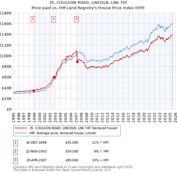 35, COULSON ROAD, LINCOLN, LN6 7AT: Price paid vs HM Land Registry's House Price Index