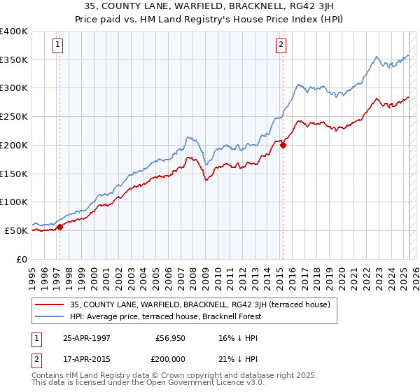 35, COUNTY LANE, WARFIELD, BRACKNELL, RG42 3JH: Price paid vs HM Land Registry's House Price Index