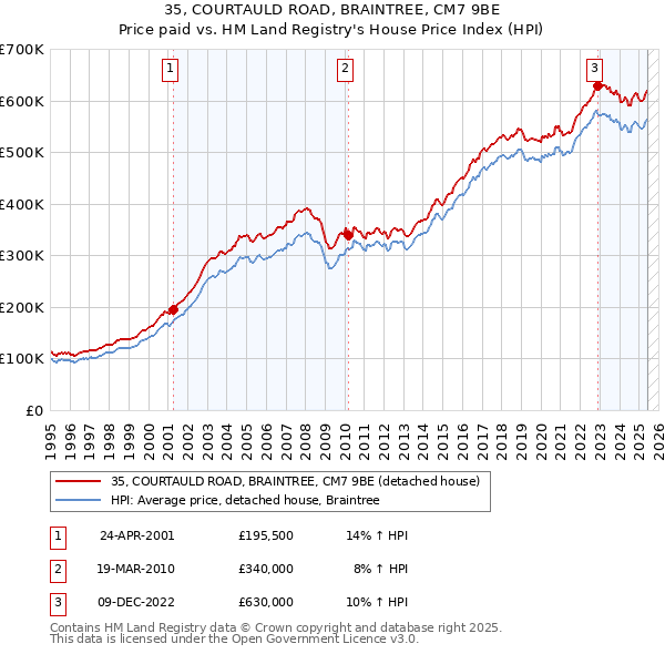 35, COURTAULD ROAD, BRAINTREE, CM7 9BE: Price paid vs HM Land Registry's House Price Index