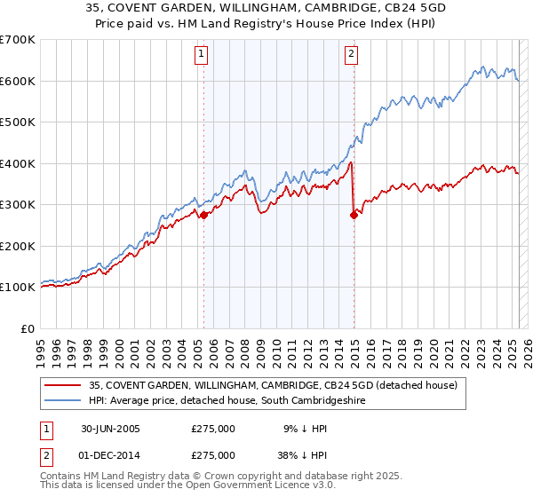 35, COVENT GARDEN, WILLINGHAM, CAMBRIDGE, CB24 5GD: Price paid vs HM Land Registry's House Price Index