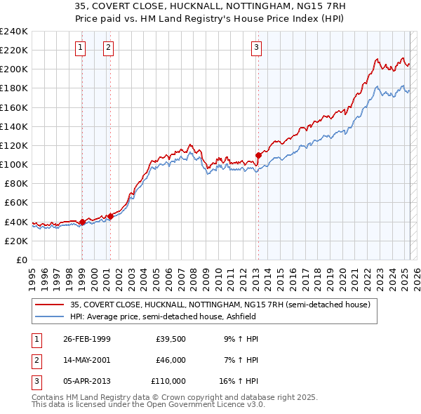 35, COVERT CLOSE, HUCKNALL, NOTTINGHAM, NG15 7RH: Price paid vs HM Land Registry's House Price Index
