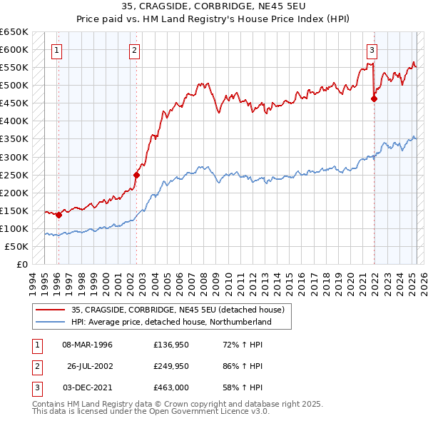 35, CRAGSIDE, CORBRIDGE, NE45 5EU: Price paid vs HM Land Registry's House Price Index