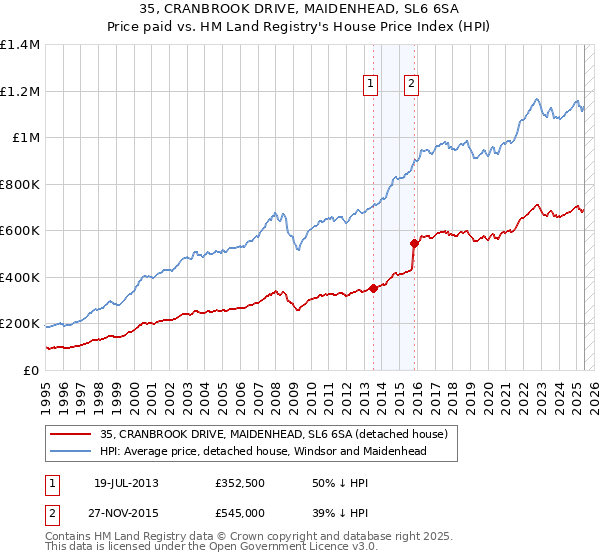 35, CRANBROOK DRIVE, MAIDENHEAD, SL6 6SA: Price paid vs HM Land Registry's House Price Index