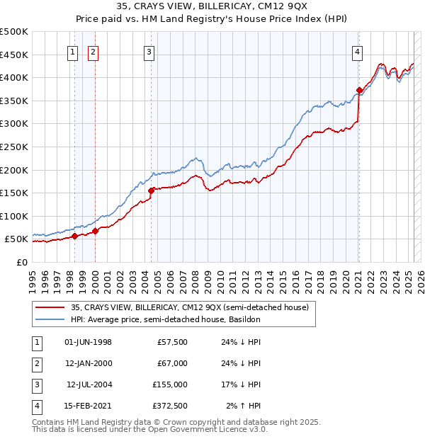 35, CRAYS VIEW, BILLERICAY, CM12 9QX: Price paid vs HM Land Registry's House Price Index