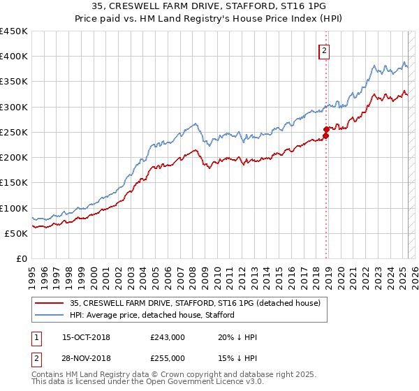 35, CRESWELL FARM DRIVE, STAFFORD, ST16 1PG: Price paid vs HM Land Registry's House Price Index