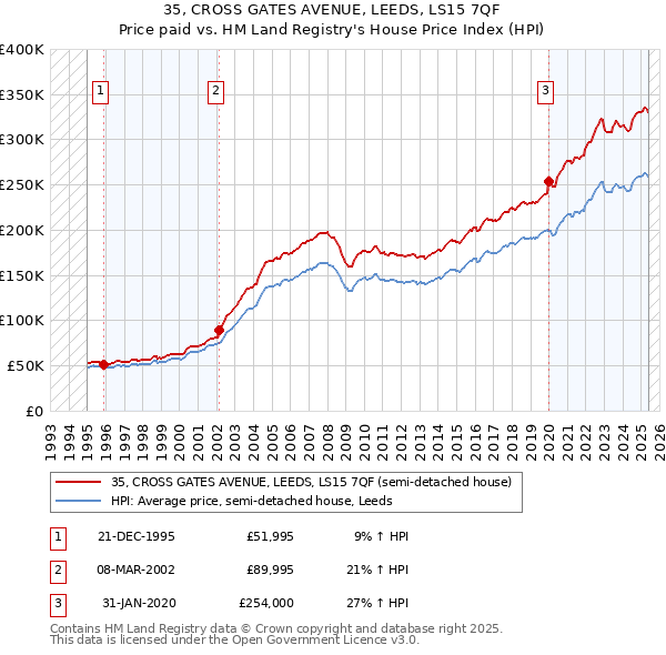 35, CROSS GATES AVENUE, LEEDS, LS15 7QF: Price paid vs HM Land Registry's House Price Index