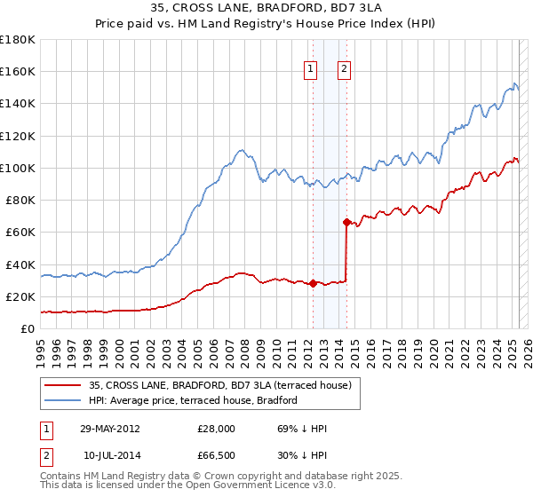 35, CROSS LANE, BRADFORD, BD7 3LA: Price paid vs HM Land Registry's House Price Index