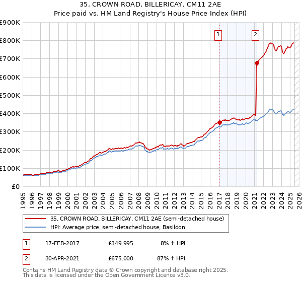 35, CROWN ROAD, BILLERICAY, CM11 2AE: Price paid vs HM Land Registry's House Price Index