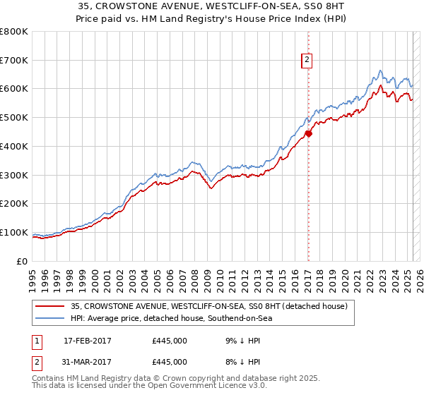 35, CROWSTONE AVENUE, WESTCLIFF-ON-SEA, SS0 8HT: Price paid vs HM Land Registry's House Price Index