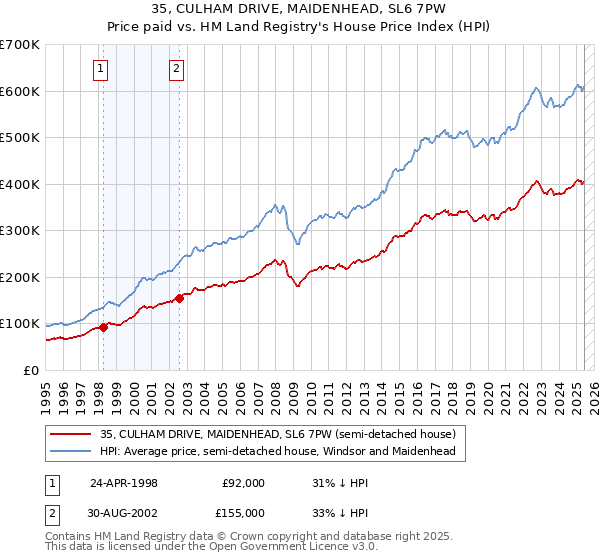 35, CULHAM DRIVE, MAIDENHEAD, SL6 7PW: Price paid vs HM Land Registry's House Price Index