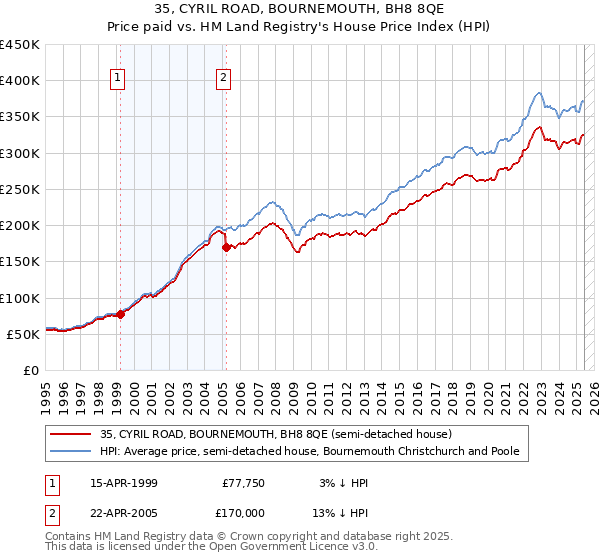 35, CYRIL ROAD, BOURNEMOUTH, BH8 8QE: Price paid vs HM Land Registry's House Price Index