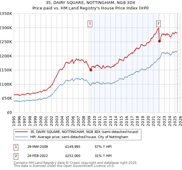 35, DAIRY SQUARE, NOTTINGHAM, NG8 3DX: Price paid vs HM Land Registry's House Price Index