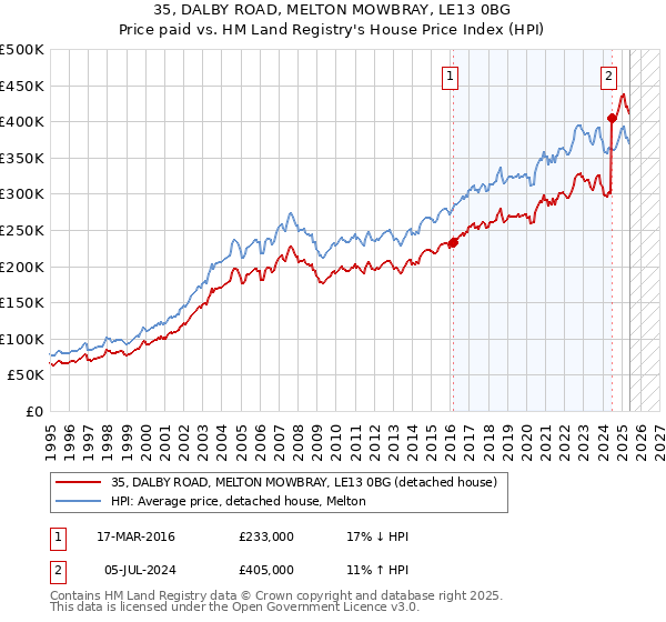 35, DALBY ROAD, MELTON MOWBRAY, LE13 0BG: Price paid vs HM Land Registry's House Price Index