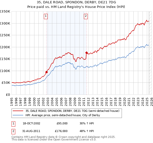 35, DALE ROAD, SPONDON, DERBY, DE21 7DG: Price paid vs HM Land Registry's House Price Index