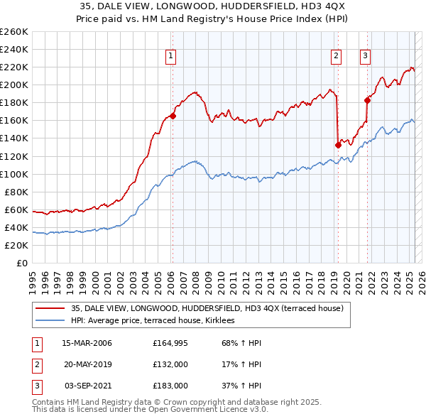 35, DALE VIEW, LONGWOOD, HUDDERSFIELD, HD3 4QX: Price paid vs HM Land Registry's House Price Index