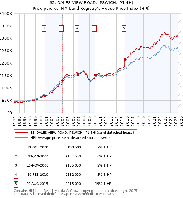 35, DALES VIEW ROAD, IPSWICH, IP1 4HJ: Price paid vs HM Land Registry's House Price Index