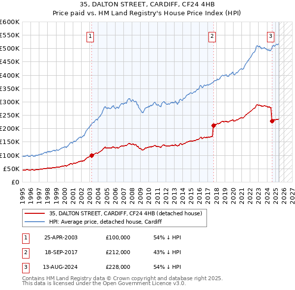 35, DALTON STREET, CARDIFF, CF24 4HB: Price paid vs HM Land Registry's House Price Index