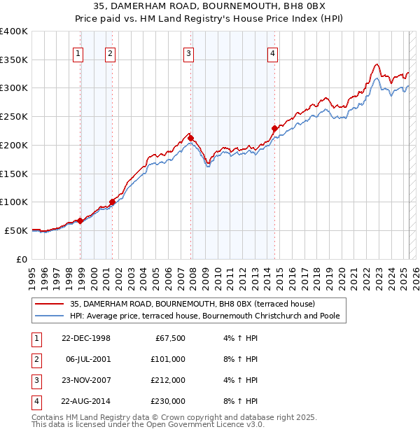 35, DAMERHAM ROAD, BOURNEMOUTH, BH8 0BX: Price paid vs HM Land Registry's House Price Index