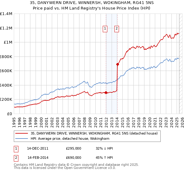 35, DANYWERN DRIVE, WINNERSH, WOKINGHAM, RG41 5NS: Price paid vs HM Land Registry's House Price Index